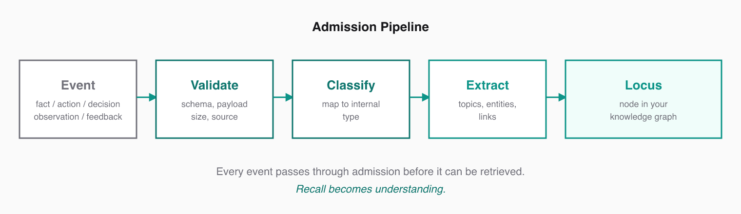 Every event passes through admission to become a locus in the structured agent knowledge graph.