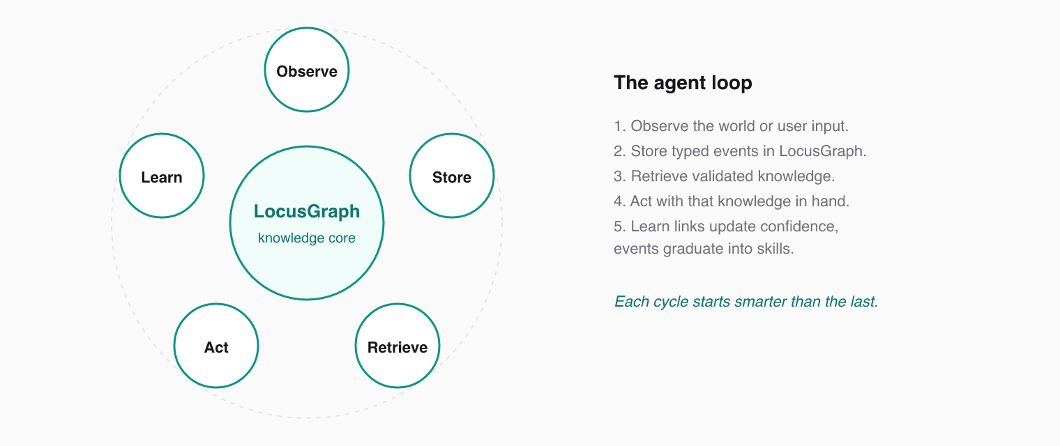 The agent loop: observe, store, retrieve, act, learn — anchored on LocusGraph as the knowledge core.