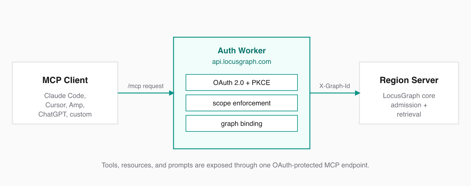 MCP client connects to LocusGraph through an OAuth-protected auth worker that binds tokens to a graph and proxies tools, resources, and prompts to the region server.