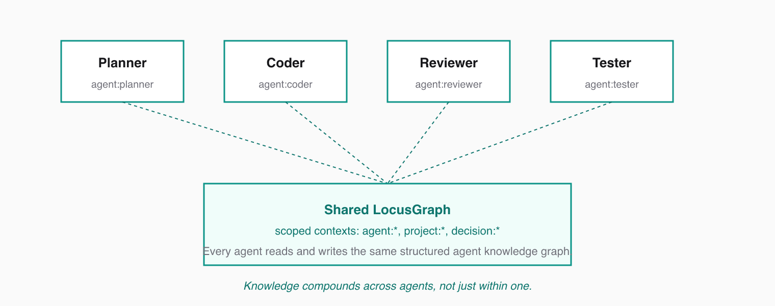 Multiple agents share one LocusGraph through scoped contexts so the team's knowledge compounds.